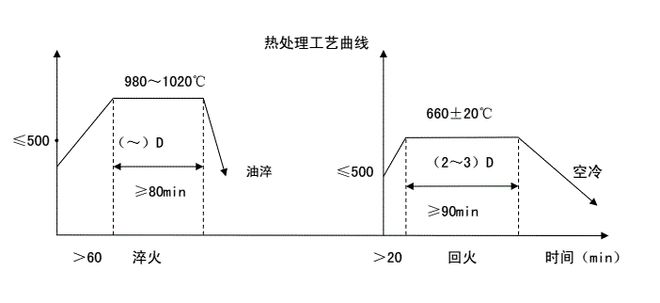 heat treating steel